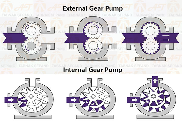 پمپ های دنده ای